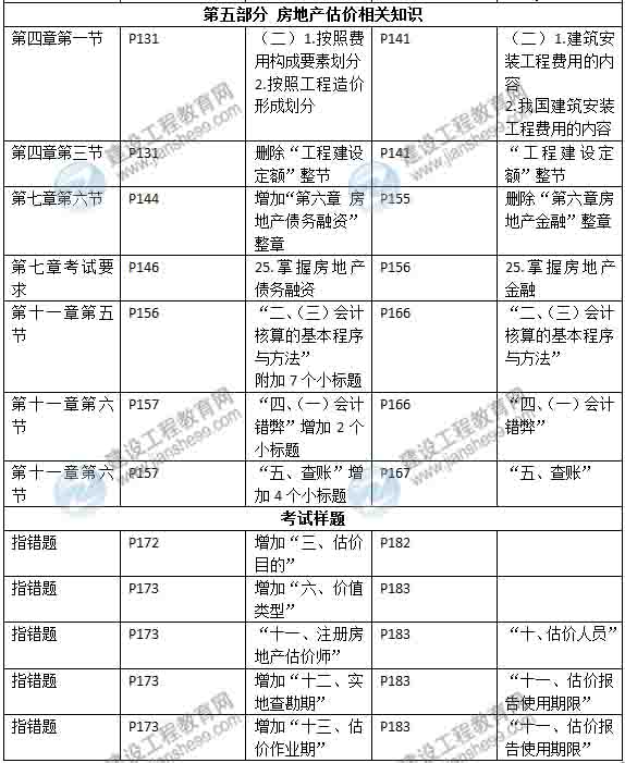 2015年房地產(chǎn)估價(jià)師《考試大綱》最新內容