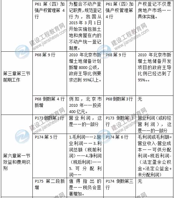 2015年房地產(chǎn)估價(jià)師《房地產(chǎn)估價(jià)經(jīng)營(yíng)與管理》新舊教材對比