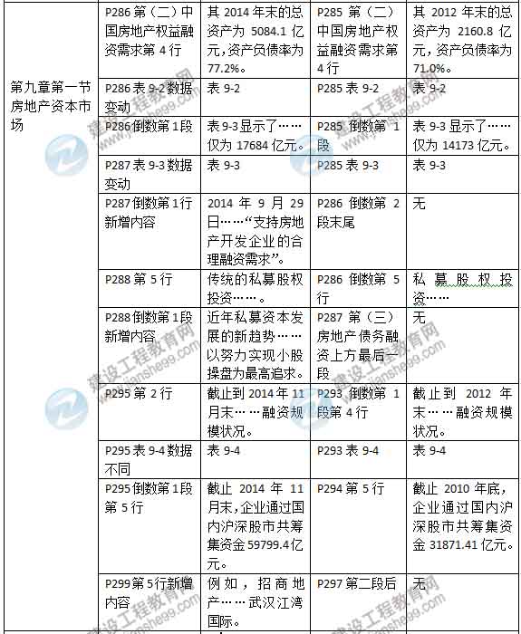 2015年房地產(chǎn)估價(jià)師《房地產(chǎn)估價(jià)經(jīng)營(yíng)與管理》新舊教材對比