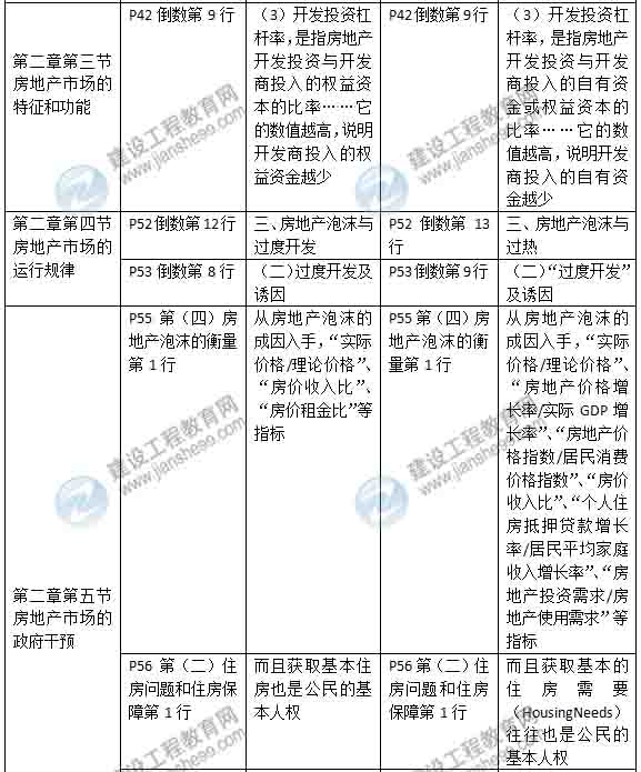 2015年房地產(chǎn)估價(jià)師《房地產(chǎn)估價(jià)經(jīng)營(yíng)與管理》新舊教材對比