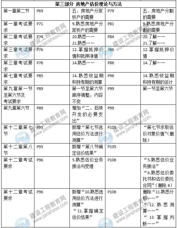 2015年房地產(chǎn)估價(jià)師《考試大綱》最新內容