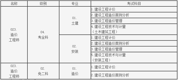 造價(jià)工程師報名