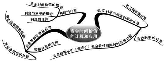 2016年一級建造師工程經(jīng)濟復習指導：資金時(shí)間價(jià)值思維導圖