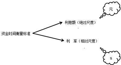 2016年一級建造師工程經(jīng)濟復習指導：利息與利率的概念