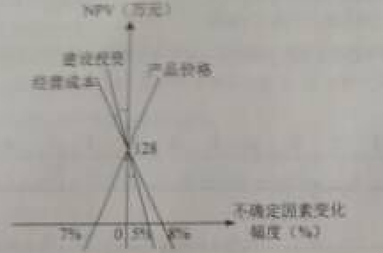 2015年造價(jià)工程師《建設工程造價(jià)管理》試題及答案(71-75題)