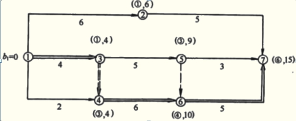 雙代號網(wǎng)絡(luò )圖關(guān)鍵線(xiàn)路的確定——標號法