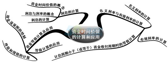 資金時(shí)間價(jià)值考情分析