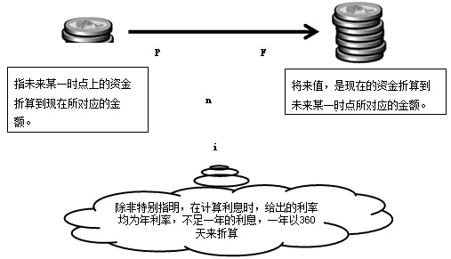 資金等值計算及應用