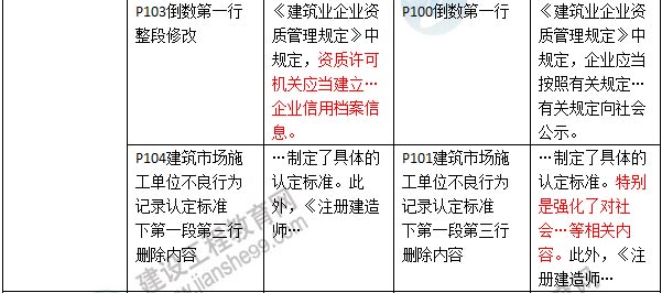 2016年二級建造師《建設工程法規及相關(guān)知識》新舊教材對比