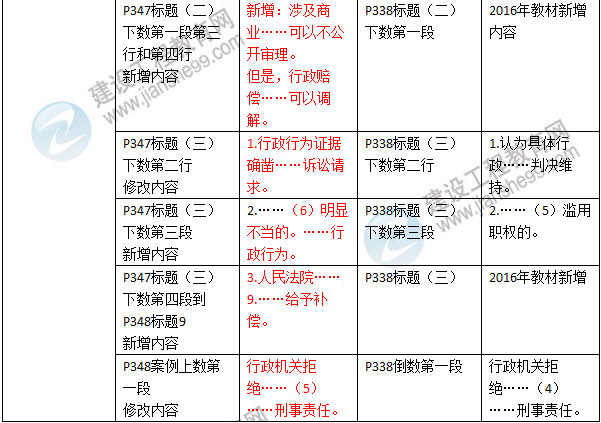 2016年二級建造師《建設工程法規及相關(guān)知識》新舊教材對比