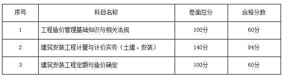 2015年云南造價(jià)員分數線(xiàn)