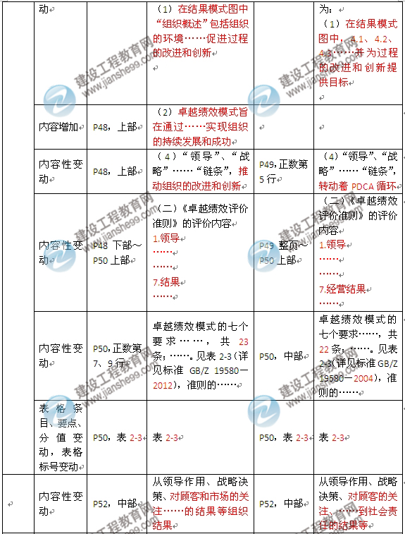 2016年監理工程師《建設工程質(zhì)量控制》新舊教材對比