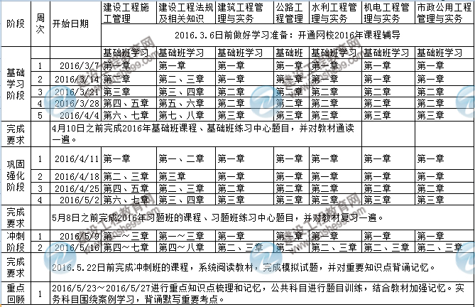 2016年二級建造師考試學(xué)習計劃表