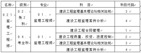重慶人事考試網(wǎng)公布2016年監理工程師報名時(shí)間通知