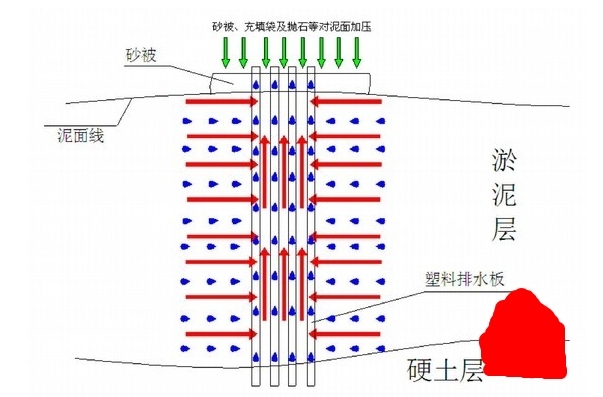 一級建造師考試復習重點(diǎn)：軟土路基常用的處理方法“形象展示”