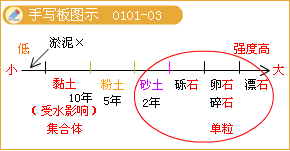 土的構造手寫(xiě)板圖示