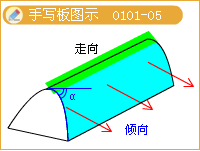巖層產(chǎn)狀手寫(xiě)板圖示