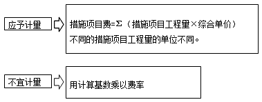 措施項目費的計算