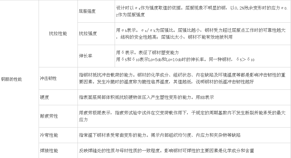 鋼筋分類(lèi)、鋼結構用鋼、鋼材性能及影響