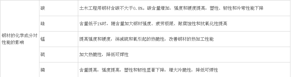 鋼筋分類(lèi)、鋼結構用鋼、鋼材性能及影響
