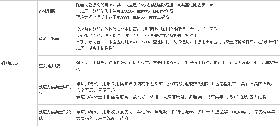 鋼筋分類(lèi)、鋼結構用鋼、鋼材性能及影響