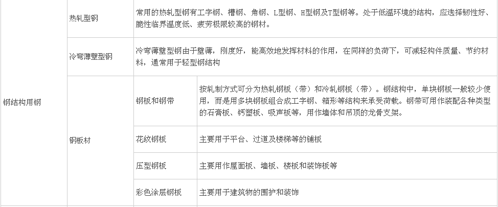 鋼筋分類(lèi)、鋼結構用鋼、鋼材性能及影響