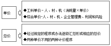 工程計價(jià)（單價(jià)、總價(jià)）