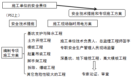 安全技術(shù)措施和專(zhuān)項施工方案