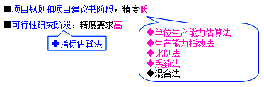 靜態(tài)投資部分的估算方法