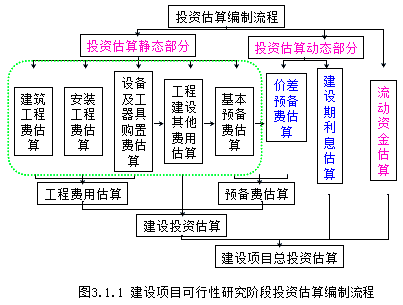 投資估算的編制步驟
