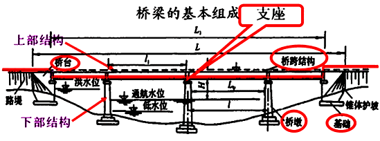 公路工程管理與實(shí)務(wù)：橋梁的組成