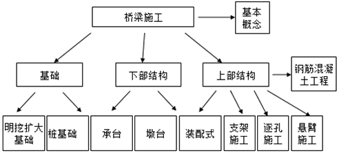 橋梁的組成、分類(lèi)、施工技術(shù)及測量