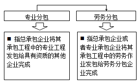 一級建造師考試《法規》復習重點(diǎn)：分包