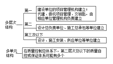 一級建造師考試《項目管理》復習重點(diǎn)：質(zhì)量控制體系
