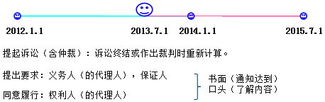 建設工程法規：證據和訴訟時(shí)效