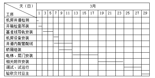 機電管理與實(shí)務(wù)：作業(yè)進(jìn)度計劃要求