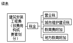 按費用構成要素劃分安裝工程費用項目組成