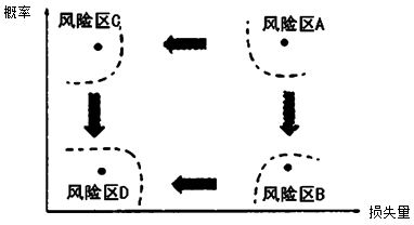 建設工程施工管理：風(fēng)險和風(fēng)險量