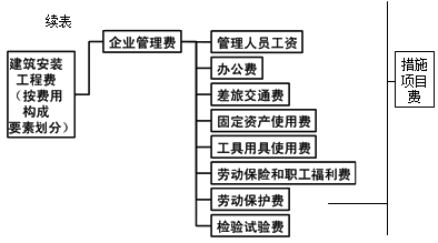 按費用構成要素劃分安裝工程費用項目組成