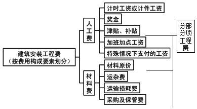 按費用構成要素劃分安裝工程費用項目組成