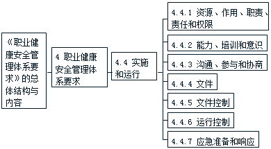施工管理：職業(yè)健康安全管理體系標準要點(diǎn)
