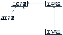 施工管理：施工質(zhì)量控制的現場(chǎng)質(zhì)量檢查