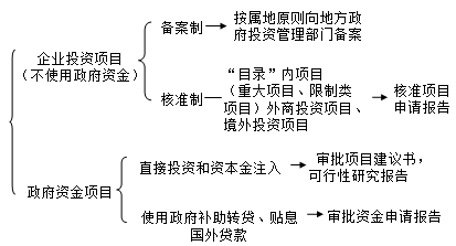 咨詢(xún)工程師考試復習重點(diǎn)：投資項目管理