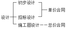 建設工程施工管理：?jiǎn)蝺r(jià)合同
