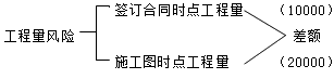 建設工程施工管理：?jiǎn)蝺r(jià)合同