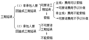 施工管理：有關(guān)進(jìn)度控制的主要條款內容