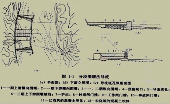 二級建造師水利水電：分期圍堰法導流