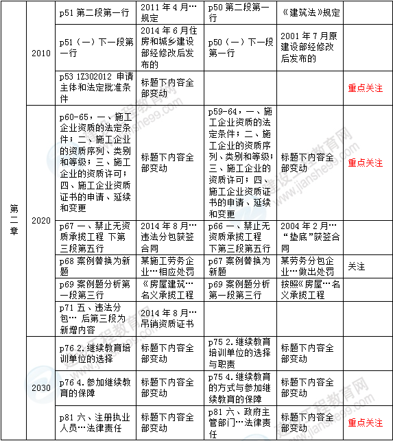 2016年一級建造師《建設工程法規及相關(guān)知識》新舊教材對比