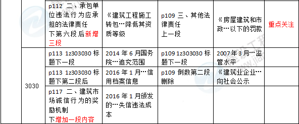 2016年一級建造師《建設工程法規及相關(guān)知識》新舊教材對比