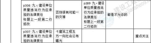 2016年一級建造師《法規及相關(guān)知識》新舊教材對比